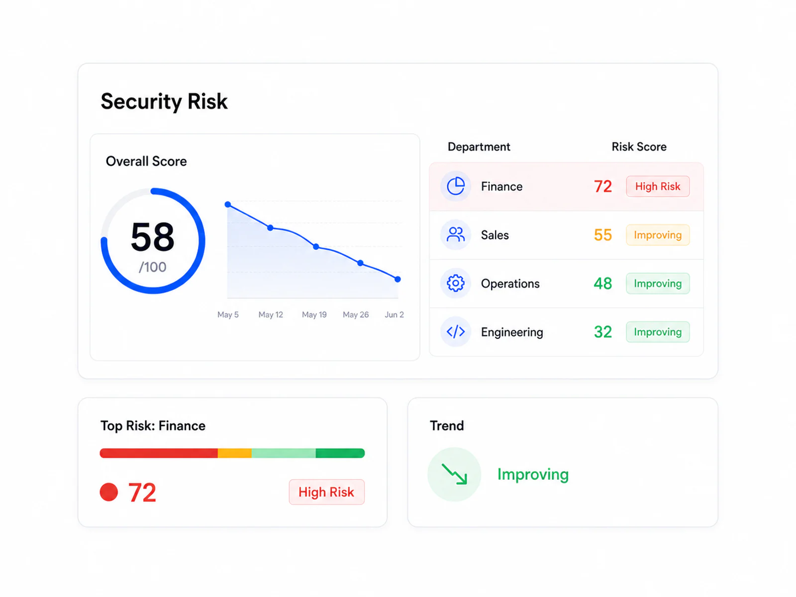 Guard: Risk Scoring